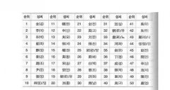 韩国人常用姓氏有哪些